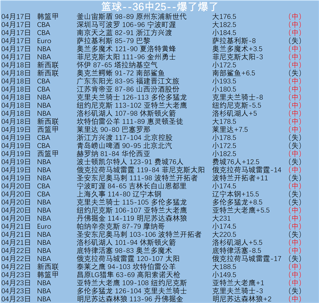 魔术力克猛,常规赛惜败,一役,欧博体育oubo,Abg官网,oubo,Abg欧博娱乐,欧博体育投注,欧博体育平台,欧博赛事直播,欧博体育app下载